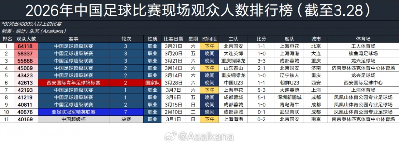 HTH Realbet-2026年中国足球比赛现场观众人数排行榜：京沪大战64118人居首